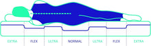 Load image into Gallery viewer, NATURALEX - Matelas PerfectSleep 180x200 - Épais 30 cm - Soutien Mousse à mémoire de Forme - Accueil Blue Latex - Confort Ferme - Respirant - 7 Zones - Réversible - Haute Densité - Fabriqué en Europe